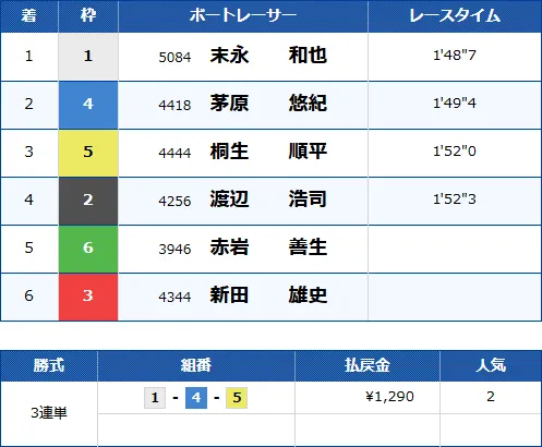 津12Rのレース結果