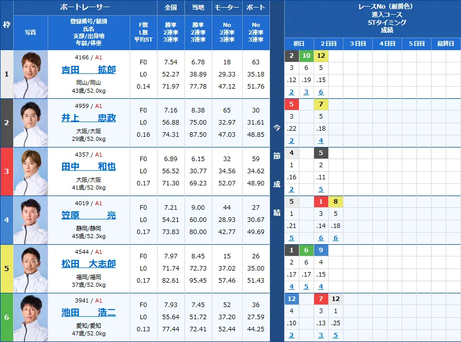 津5Rの出走表