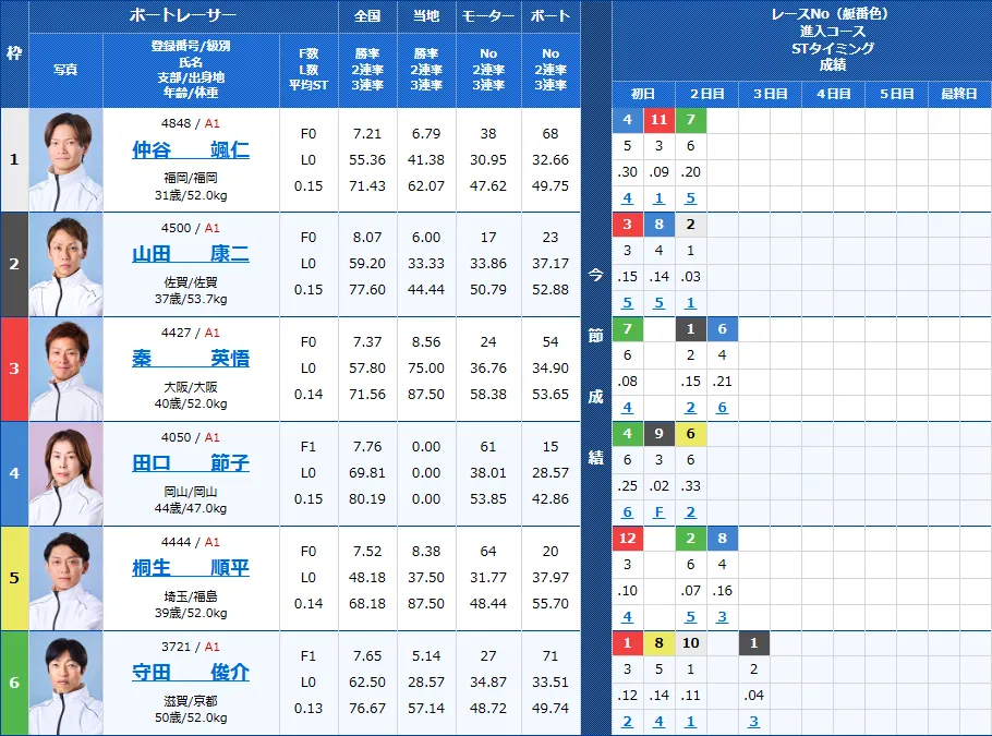 津6Rの出走表