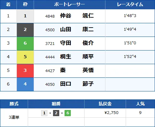 津6Rのレース結果