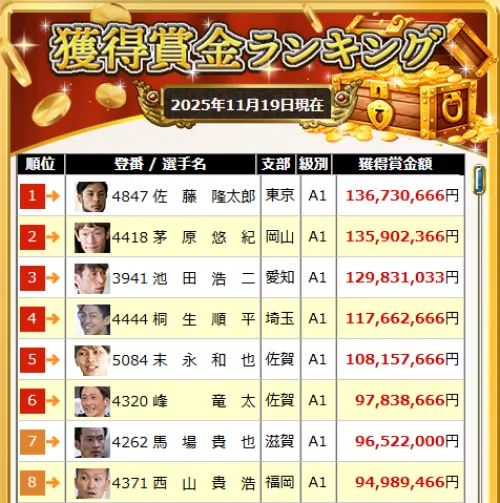競艇の獲得賞金ランキング