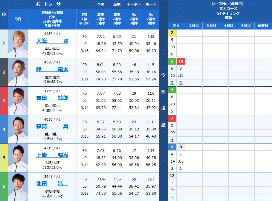 福岡6Rの出走表