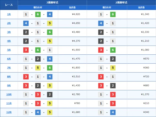 福岡競艇場のレース結果