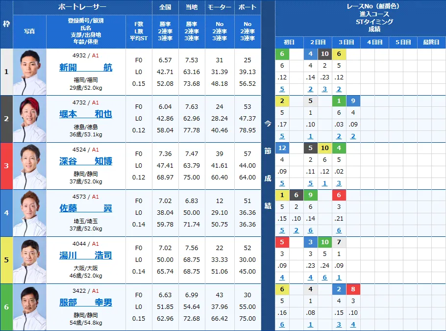 浜名湖6Rの出走表