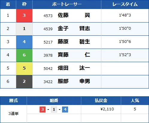 浜名湖6Rのレース結果