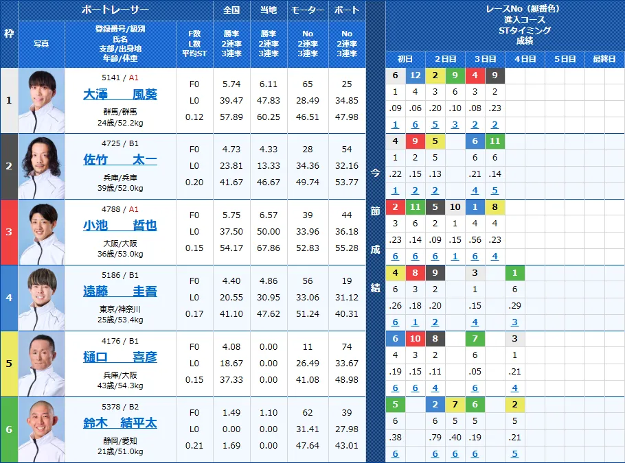 桐生7Rの出走表