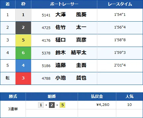 桐生7Rのレース結果