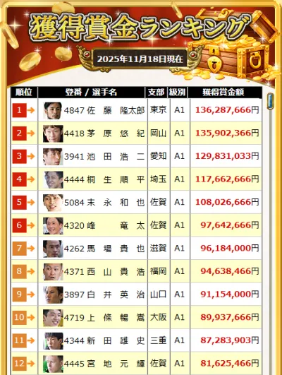 競艇の獲得賞金ランキング