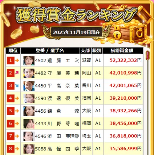 競艇女子の獲得賞金ランキング