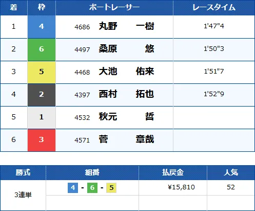 万舟券の意味は1万円以上の配当金が付いた舟券