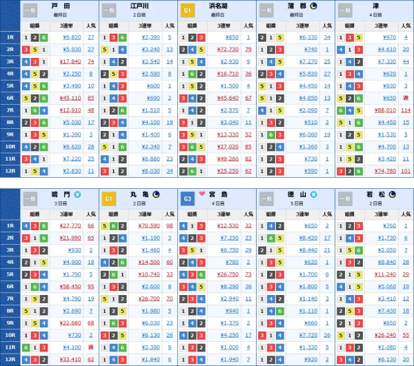 万舟券が出る確率は全国平均で16.8%