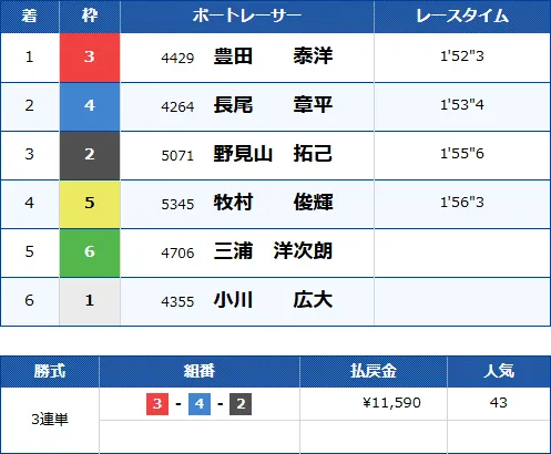 万舟券の当て方1|1号艇を3着か着外で考える