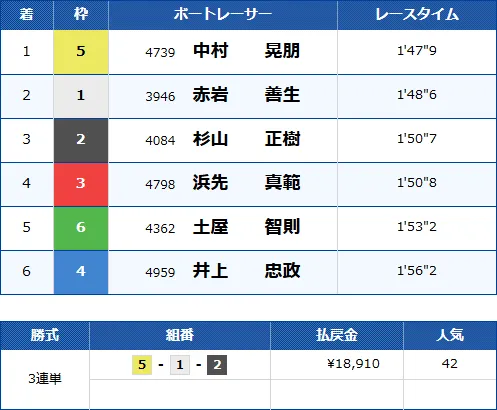 万舟券の当て方2|5・6号艇の1着を買う