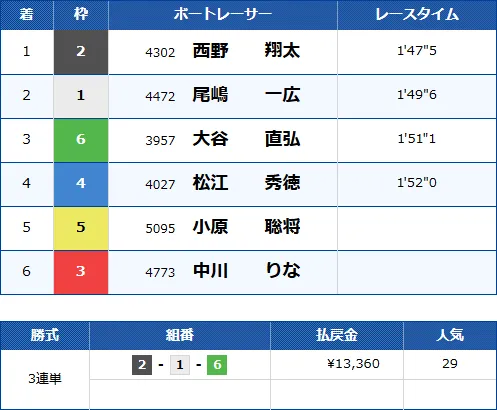 万舟券の当て方3|1号艇の2着、5・6号艇の3着を狙う