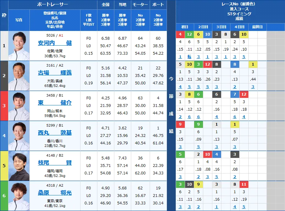 丸亀5Rの出走表