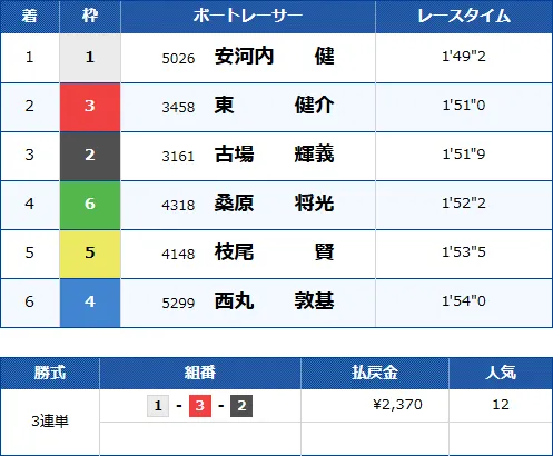 丸亀5Rのレース結果