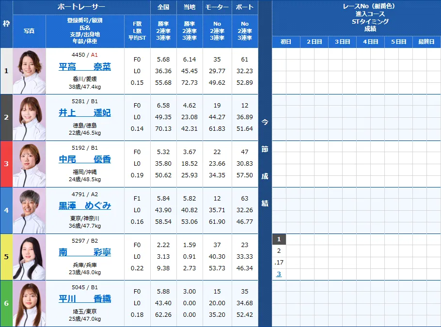 尼崎6Rの出走表