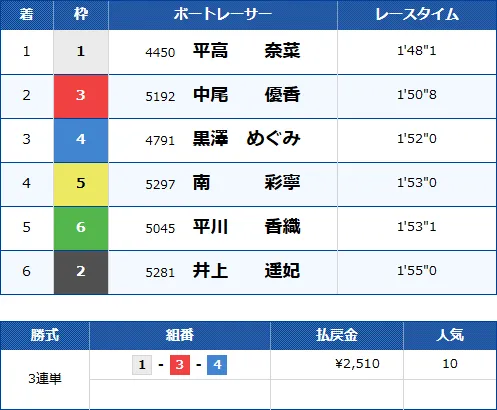 尼崎6Rのレース結果