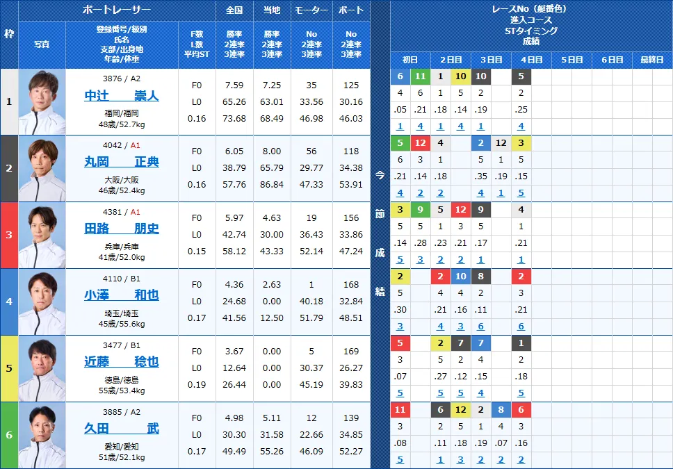 芦屋10Rの出走表