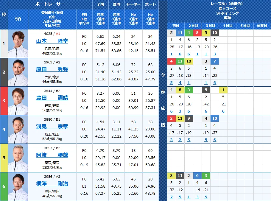 びわこ5Rの出走表