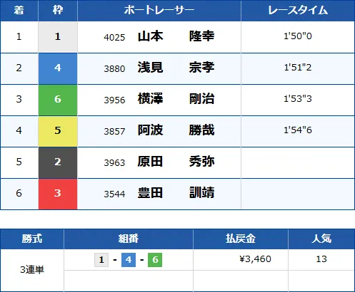 びわこ5Rのレース結果