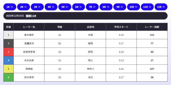 ボートラボの2025年12月10日のAIレーサー指数
