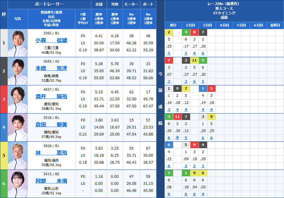 蒲郡1Rの出走表