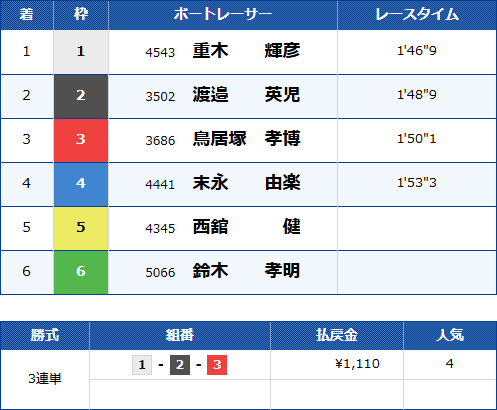 蒲郡11Rのレース結果