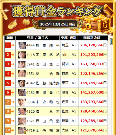 競艇の賞金ランキング