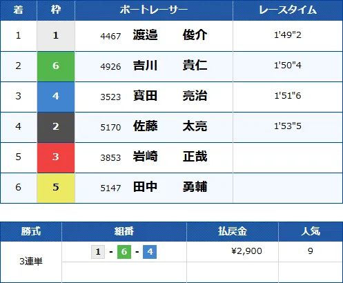 大村3Rのレース結果