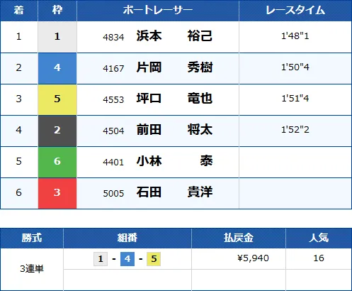 大村4Rのレース結果