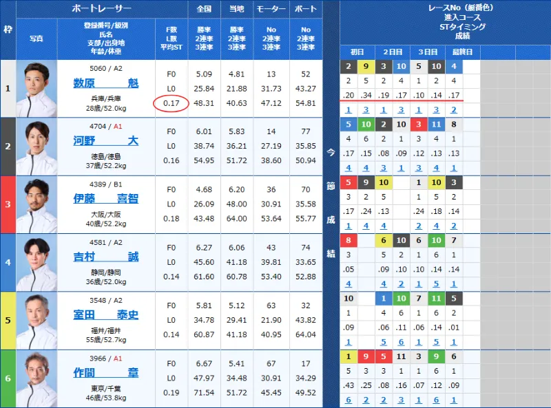選手の平均STと今節ST