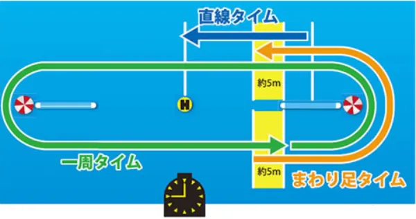 大村競艇場のオリジナル展示データ