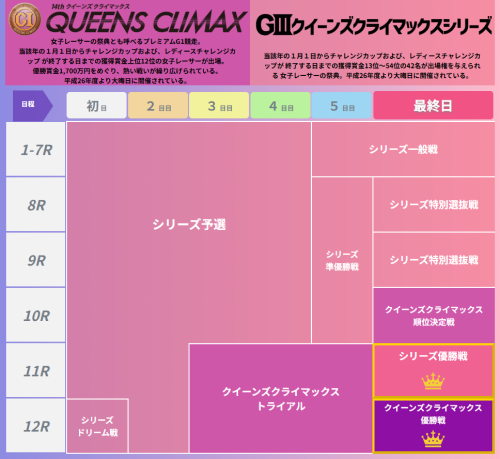 クイーンズクライマックス/QCシリーズの2025年のルール
