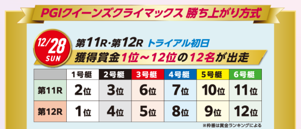 クイーンズクライマックス/QCシリーズの2025年の勝ち上がり方式