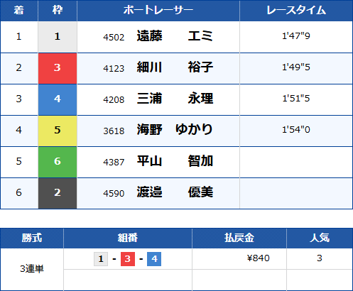 クイーンズクライマックスの2024年の結果