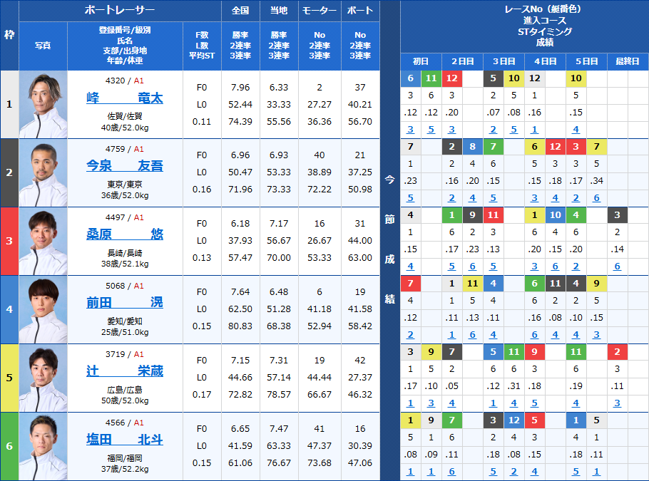 常滑7Rの出走表