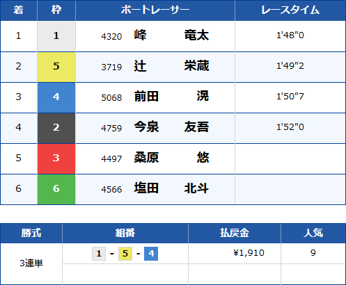 常滑7Rのレース結果