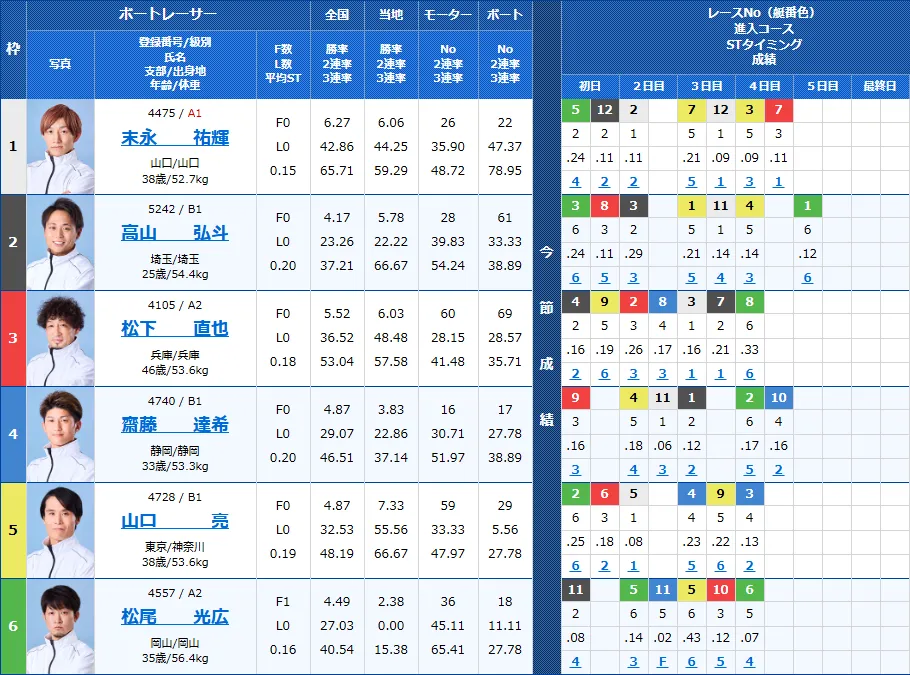 徳山5Rの出走表
