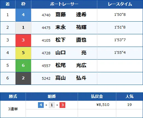 徳山5Rのレース結果