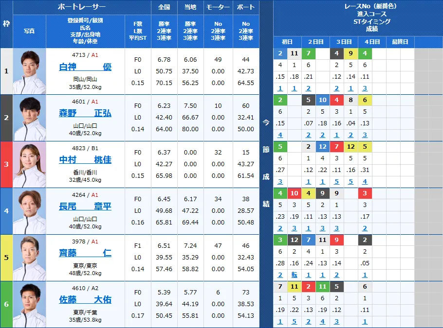 若松10Rの出走表