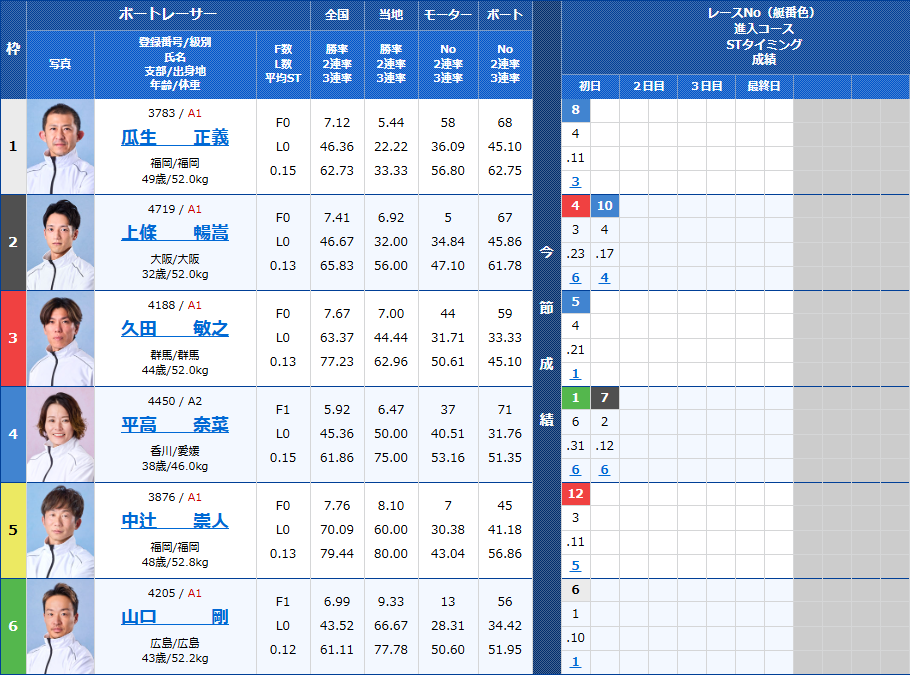 尼崎4Rの出走表