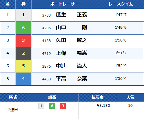 尼崎4Rのレース結果