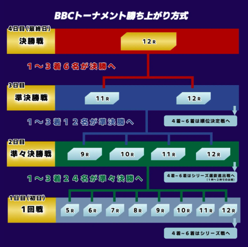 BBCトーナメントの勝ち上がり方式