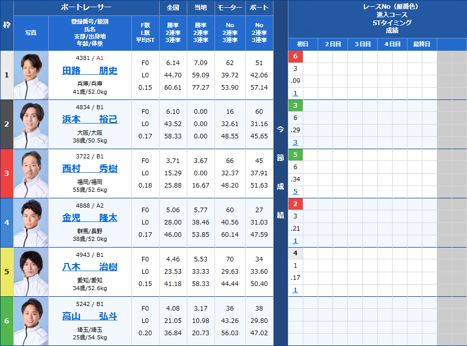 江戸川10Rの出走表