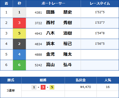 江戸川10Rのレース結果