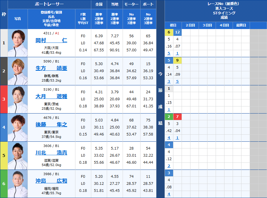 平和島5Rの出走表