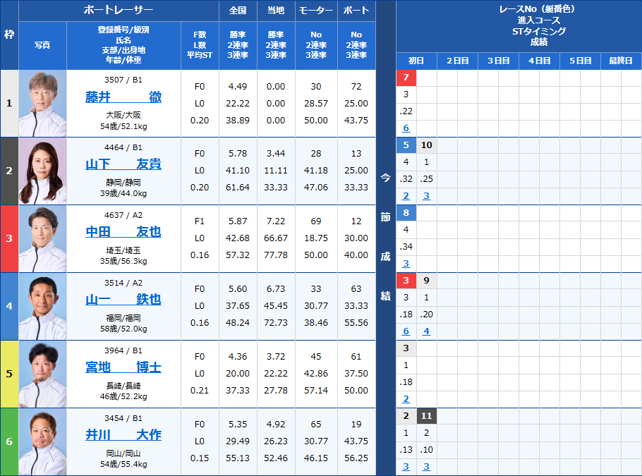 児島3Rの出走表