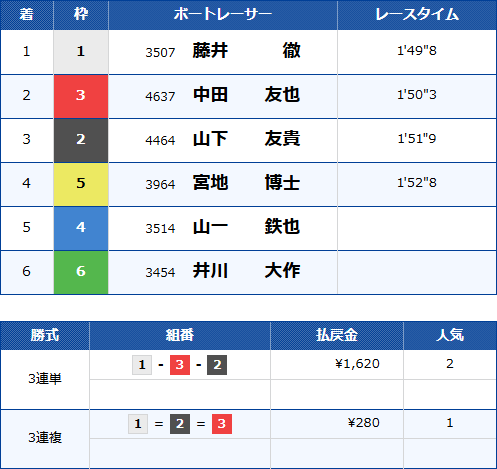 児島3Rのレース結果