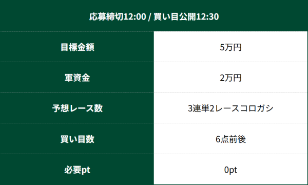 競艇ステディの無料予想の詳細